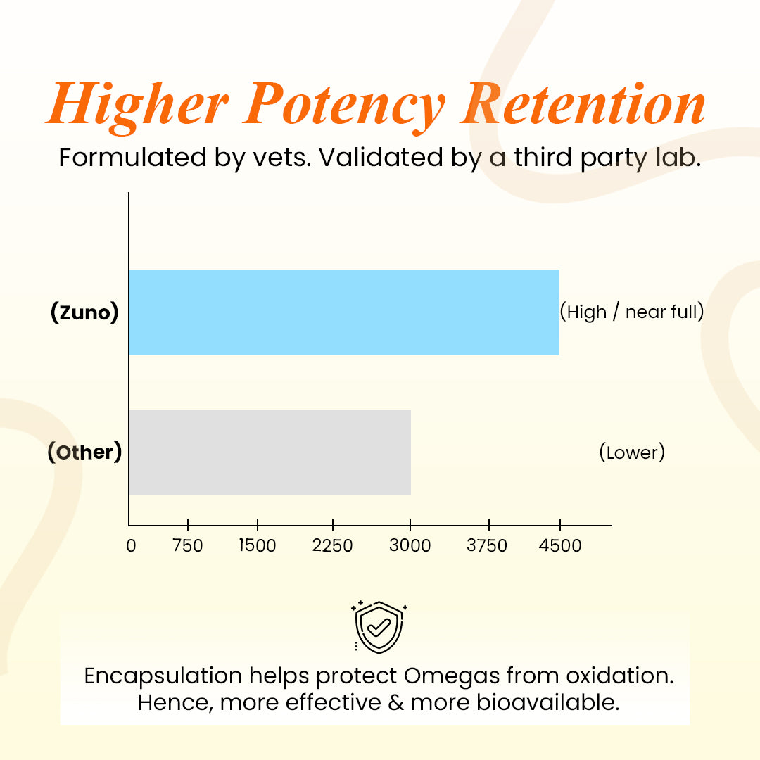 Derma Pro: Anti-Hairfall & Skin-Coat Repair Supplement for Dogs